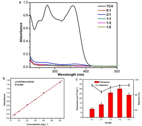 A Ultraviolet Visible Uv Vis Absorption Spectra Of Initial