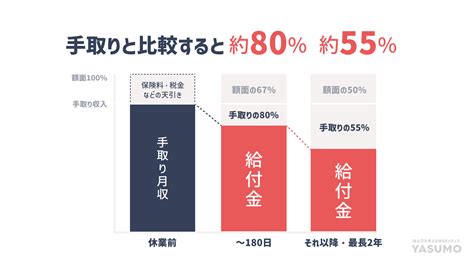 【男性・夫も】はじめての育児休業給付金！育休手当はこれを読めば分かる｜yasumo（ヤスモ）