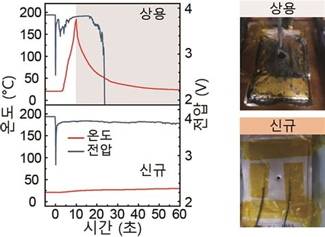 국내 연구진 리튬이온배터리 열폭주 현상 막는 난연성 전해액 개발 인더스트리뉴스