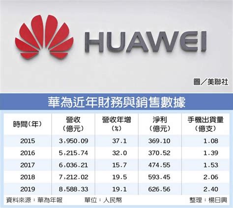 華為：今年最艱難 力爭活下來 財經 工商時報