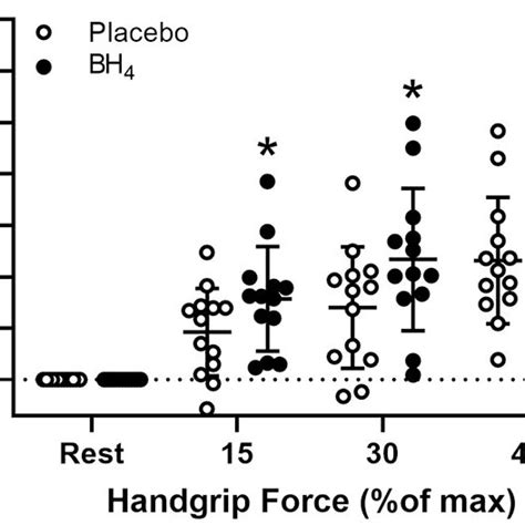 Brachial Artery Vasodilation During Progressive Handgrip Exercise In