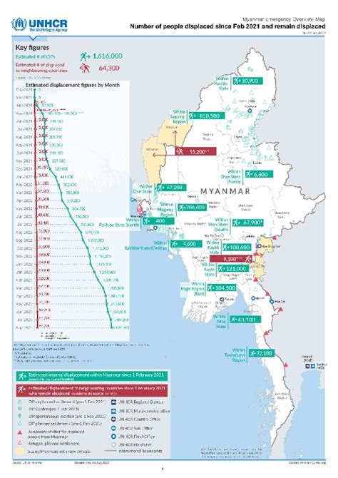 Document Myanmar Unhcr Displacement Overview Aug