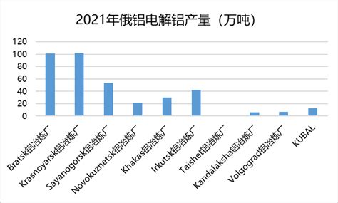 神华期货：一文了解俄罗斯电解铝情况铝有色金属91金属网