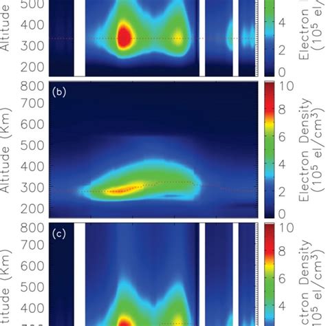 Ion O Spheric To Mog Ra Phy Of Track 2 From A Tip B Leo And C Download Scientific