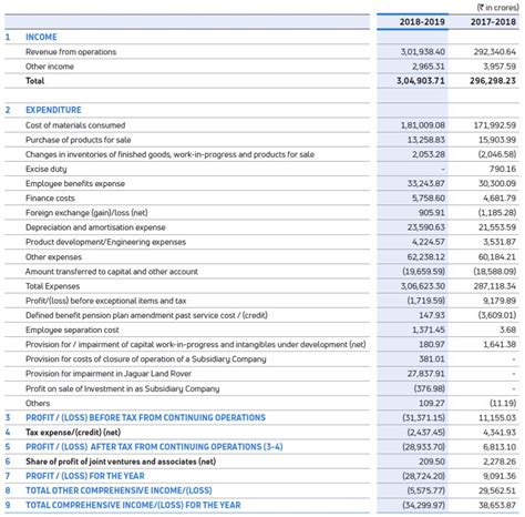 Summarised Profit And Loss Statement Consolidated Tata Motors