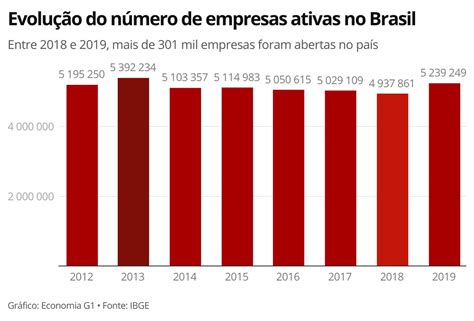 Após 3 anos de queda país voltou a registrar crescimento do nº de