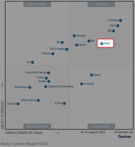 Talend Encore Un Des Leaders En Data Intégration Selon Gartner