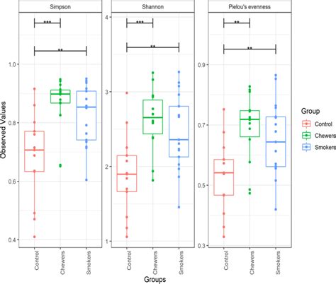 Box Plots Illustrating Alpha Diversity Indices Simpson Index Shannon