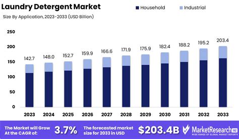 Laundry Detergents Market Size Share Growth CAGR Of 3 7