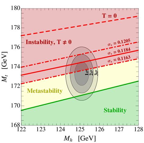 SM phase diagram at finite temperature and cut off scale Λ 10 19 GeV