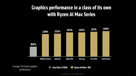 CES 2025 AMD Ryzen AI Max Strix Halo i nowe APU szczegóły i