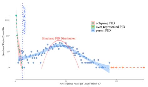 A Typical Unique Molecular Identifier Umi Primer Id Frequency Download Scientific Diagram