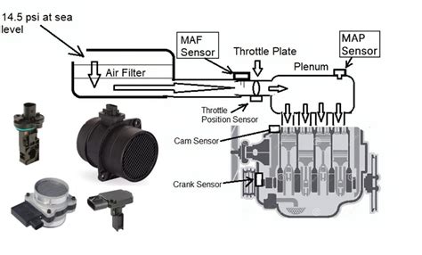 Where Is The MAF Sensor Located In The Garage With CarParts