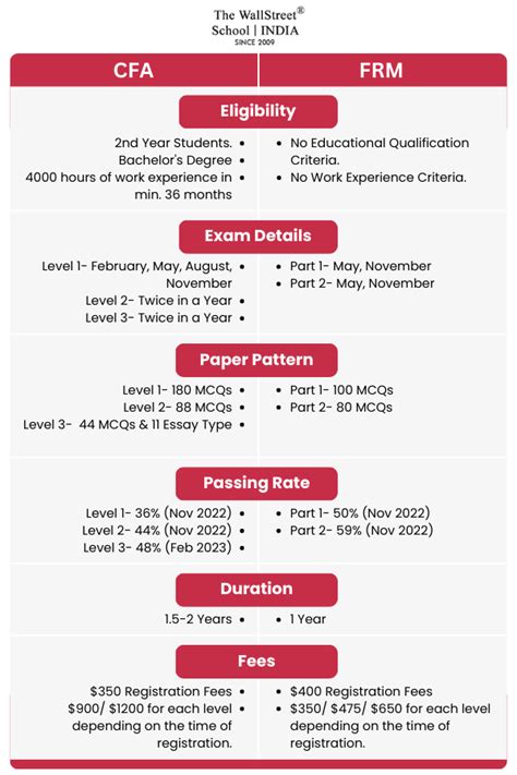 Students Compare Cfa Vs Frm To Know The Difference In Salary Syllabus