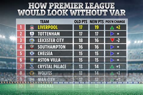 Premier League 2020 21 Table Without Var Revealed With Liverpool