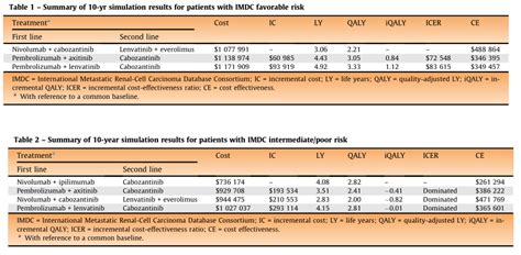 Eur Urol Oncol：晚期肾细胞癌治疗序列的成本效益分析 Medscicn