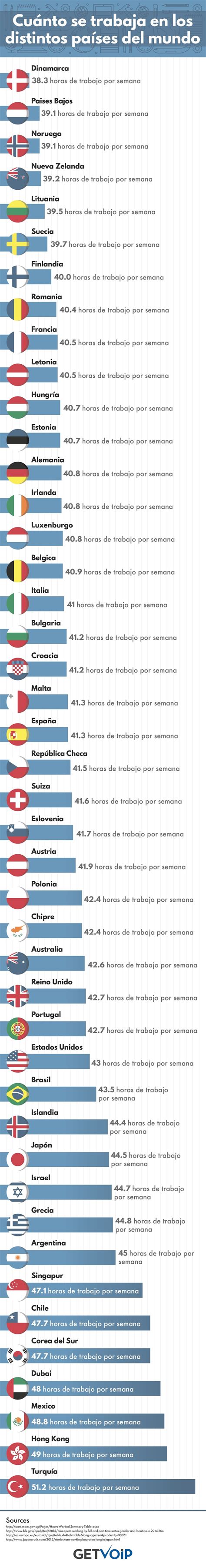 ¿cuáles Son Los Países En Los Que Se Trabajan Más Horas A La Semana