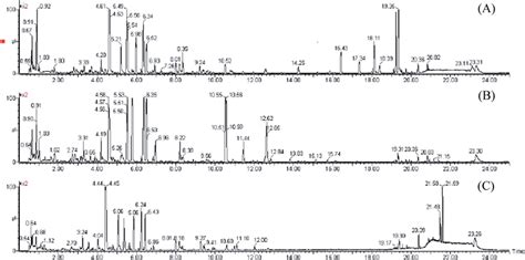 The Representative Base Peak Intensity Chromatograms Of The Rat Urine Download Scientific