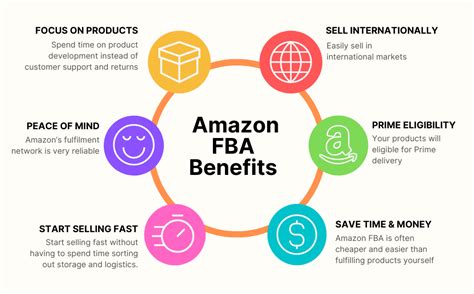 How To Sell On Amazon Fba Teddy Smith