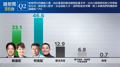 [新聞] 鏡新聞民調／柯侯46 6 、侯柯46 5 差距僅0 1百分點 都在誤差範圍 看板gossiping Ptt網頁版