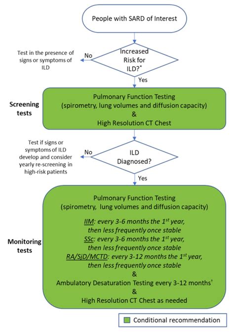 The Acr And Chest Release 2 New Ild Guidelines The Rheumatologist