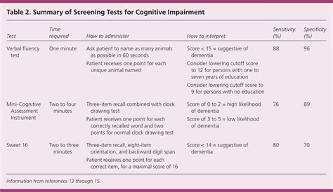 Evaluation Of Suspected Dementia Aafp