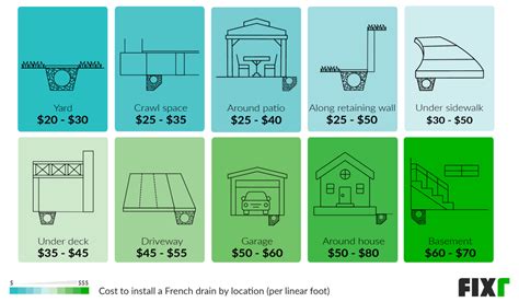 2022 French Drain Installation Cost | French Drain System Cost