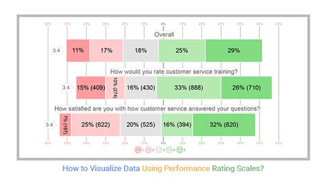 How To Visualize Data Using Performance Rating Scales