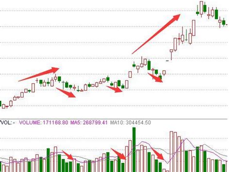 炒股战法分享——缩量买入法