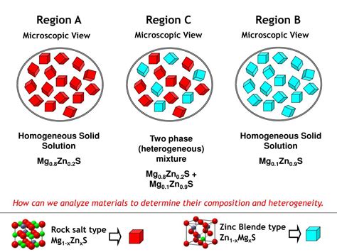 Ppt Solid State Synthesis Phase Diagrams And Solid Solutions