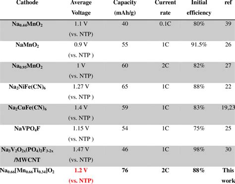 The Electrochemical Performance Of Various Electrodes In Aqueous