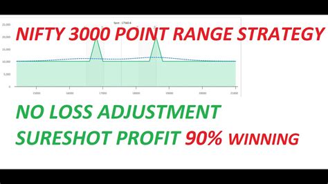 Monthly Hedging Strategy No Loss Strategy Option Selling Strategies