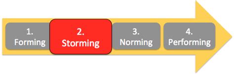 The “STORMING” Stage of Group Mentoring – Project Arrive