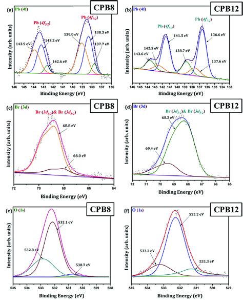 XPS High Energy Spectra Of A And B Pb 4f C And D Br 3d E And F