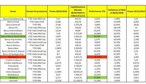 Italia La Lista Completa Delle Banche Quotate In Borsa Investire Biz