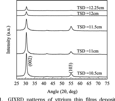 Figure 1 From Nanomechanical And Optical Properties Of Yttrium Thin