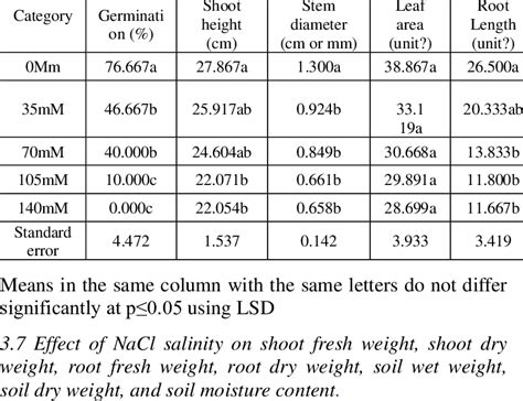 Showing The Effect Of NaCl Salinity On Germination Shoot Height Stem