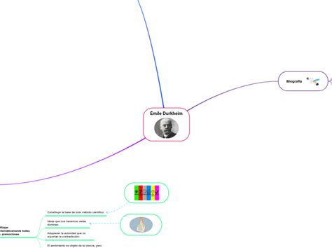 Mile Durkheim Mind Map