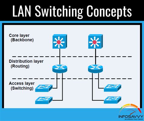 lan switching concepts infosavvy security