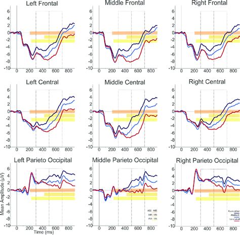 Mean Waveforms From Experiment 2 Elicited By Associative Pairs Dark Download Scientific