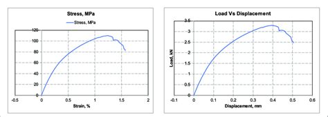 Shows The Stress Strain Curve And Load Versus Displacement Curve For