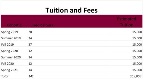 Tuition And Fees Chart Meharry Medical College