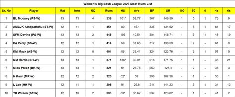 Women S Big Bash League Top Run Getters And Wicket Takers After