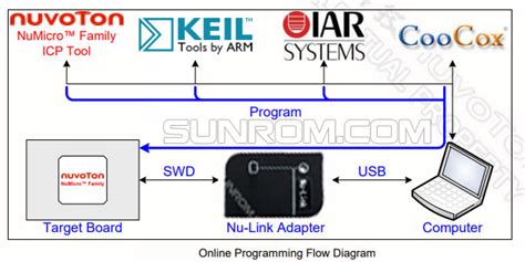 NULINK Nu Link Nuvoton ICP SWD USB Programmer 5382 Sunrom