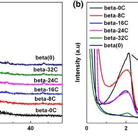 Wide Angle A And Small Angle B Xrd Patterns Of Beta Mcm