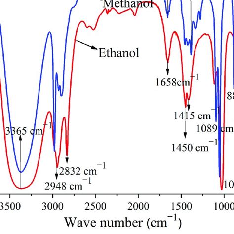 Fourier Transform Infrared Spectroscopic Spectra Of The Ethanol And