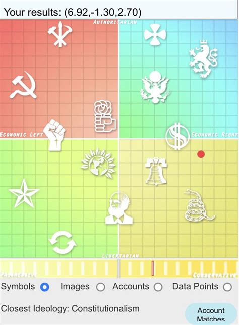 As Expected Politigram Test Politicalcompass