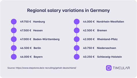 Salário médio na Alemanha em 2024 Timeular