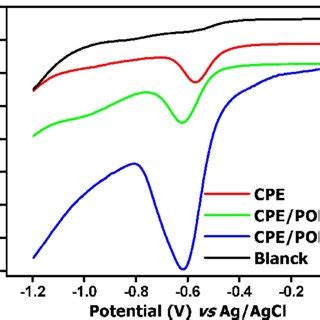 Differential Pulse Voltammetry Signals Recorded In M Phosphate