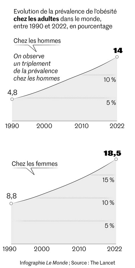 Plus Dun Milliard De Personnes Sont Aujourdhui Ob Ses Dans Le Monde